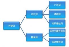 提高关键词排名四个小技巧