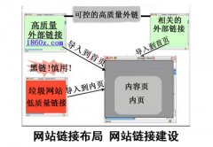 如何做好网站链接规划和链接布局的分析