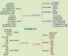 网站重新改版设计不被K的7个要点必看