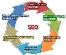 企业如何做SEO优化才能达到真实效果