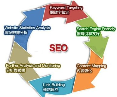 企业SEO优化,SEO项目过程,企业SEO现状