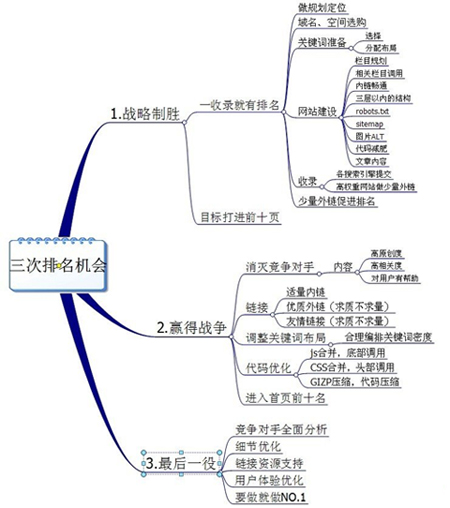 关键词排名技巧,关键词优化排名,百度关键词排名