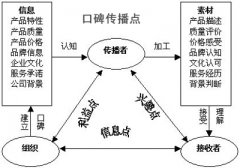 口碑营销:打造良好口碑的三个技巧