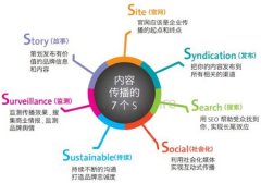 网站SEO优化如何创建有价值的文章