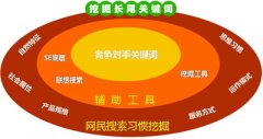 企业网站优化长尾词排名不可忽视