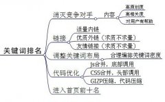 SEO优化之关键词堆砌的严重性