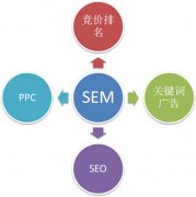 郑州SEM营销朗创网络的几点建议