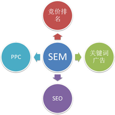 郑州SEM营销,朗创网络营销,SEM托管