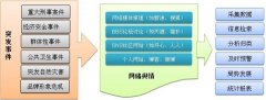 烟草行业加强网络舆情管理的五个步骤