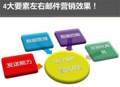 如何利用QQ邮件列表积累用户