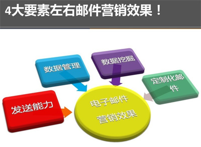 QQ邮件营销,QQ邮件推广,邮件营销推广