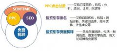 百度竞价排名与网站SEO优化的优缺点分析