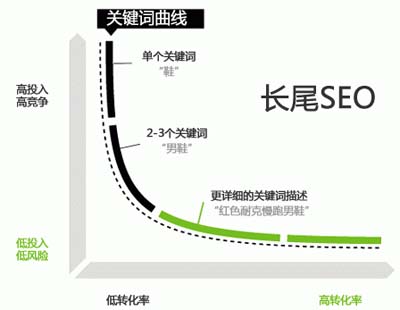 长尾关键词选择,网站流量提升,如何提高SEO效果