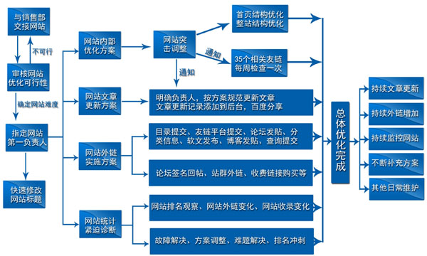 朗创营销,朗创SEO,朗创优化