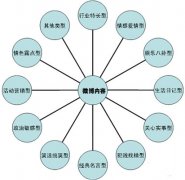 微博营销之新浪微群的五个推广技巧