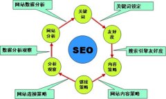郑州网站优化三种常见的收费模式