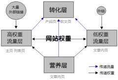 网站首页权重下降或被K的几种原因