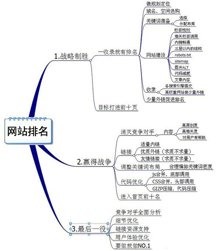 新站站内优化,新站收录率,新站排名优化