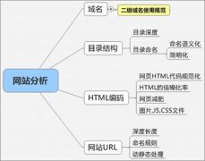 哪三种URL结构设置不利于搜索引擎优化