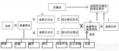 做好百度竞价推广如何对账户进行优化