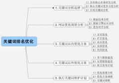 关键词排名优化如何根据用户搜搜习惯选词