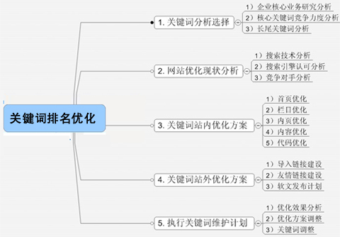 关键词排名优化,关键词选择,关键词分析