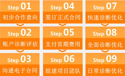 百度竞价托管,竞价账户质量度