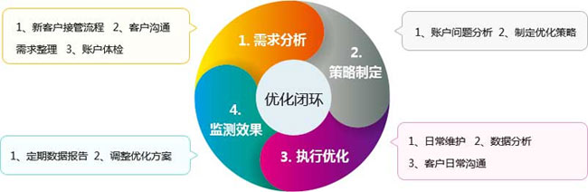 百度竞价推广,竞价托管流程,竞价外包