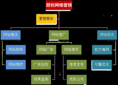 网站推广公司:提高访客转化率的三个技巧
