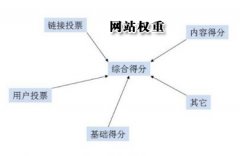 判断网站质量好坏的几个方面
