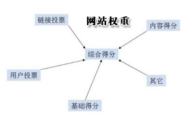 网站质量,网站权重,网站流量