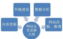 seo优化五个常见误区