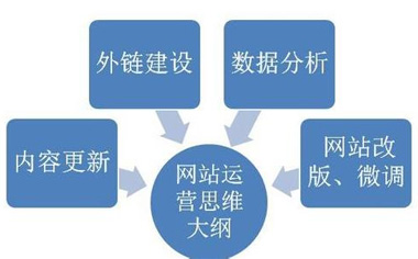 seo优化误区,郑州seo,朗创seo