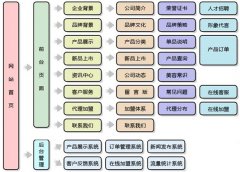 影响网站用户体验的版面设计及内容显示细节