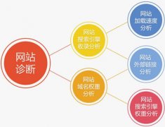 网站访问速度慢的四种原因