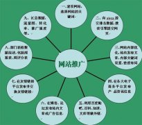 企业网站建好后如何才能实现盈利