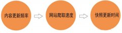 朗创营销谈百度快照到底还重要不重要