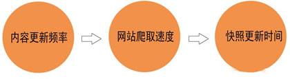 百度快照,百度快照更新,百度快照倒退
