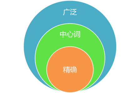 网站关键词优化,关键词匹配,搜索结果匹配度