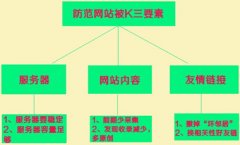 网站快速恢复排名的三个方法