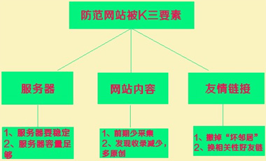 网站快速恢复排名,网站降权恢复,网站被K恢复