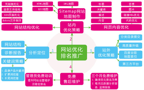 网站优化策略
