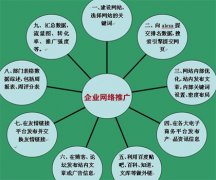 企业网络推广解决方案