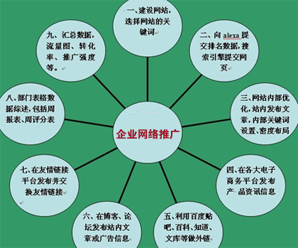 企业网络推广,企业网络营销,企业品牌宣传
