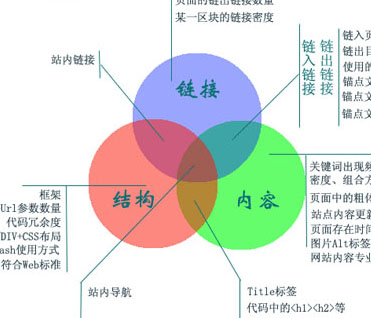 网站结构优化,网站布局设置,网站内部优化