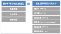 百度竞价推广效果差的五个原因