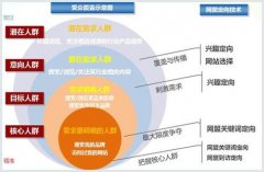 百度竞价推广产品分析的五个方面