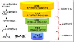 如何利用竞价推广降低成本提高受益