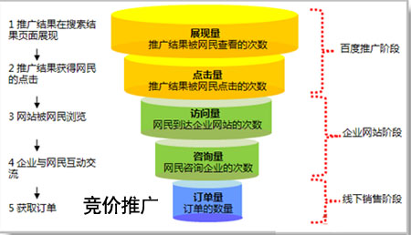 竞价推广费用,竞价推广效果,如何做好竞价