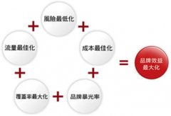 网站推广之三种付费的推广方式